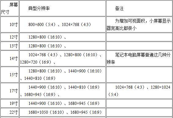 液晶显示器默认的分辨率一般设置多少合适要怎么调?大鲨鱼显示器