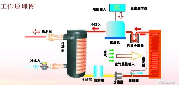 空气能热泵的原理_空气能热泵工作原理(2)