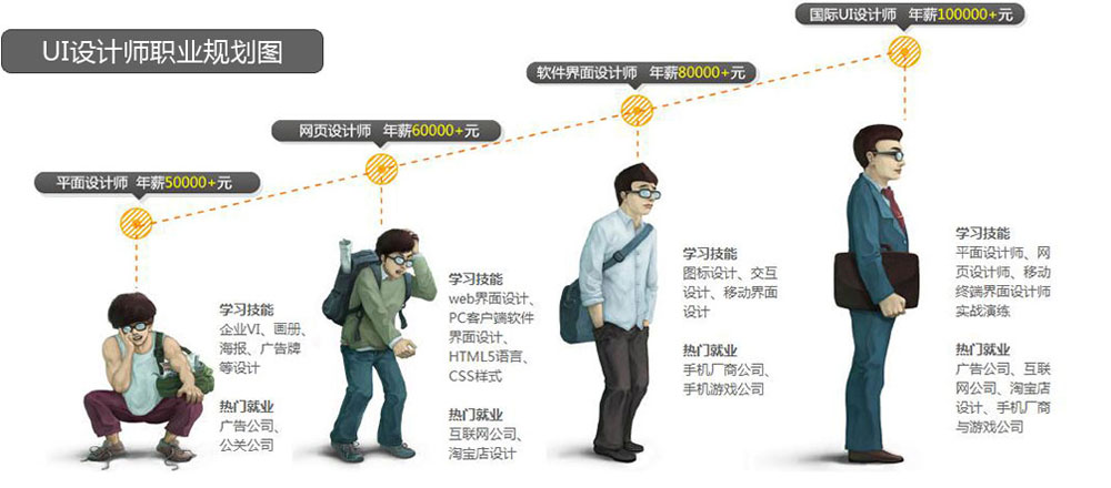 什么是UI专业?就业前景怎么样?