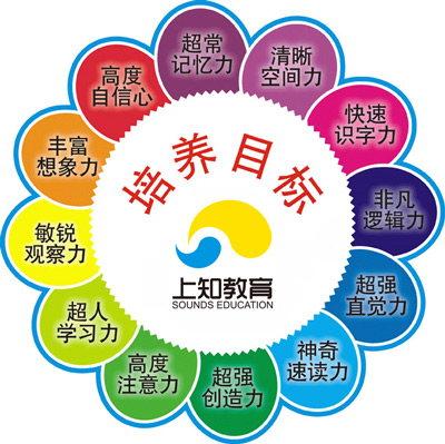 怎么样开发右脑,济南上知教育右脑开发课程,快速提升孩子9大能力 - 教育文化