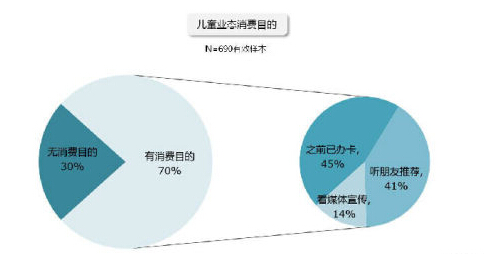 儿童消费市场调研分析分享,专业市场调研研究机构辰智