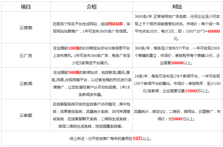 g3云推广-全网络营销的第一品牌价格参考南方网通网络技术