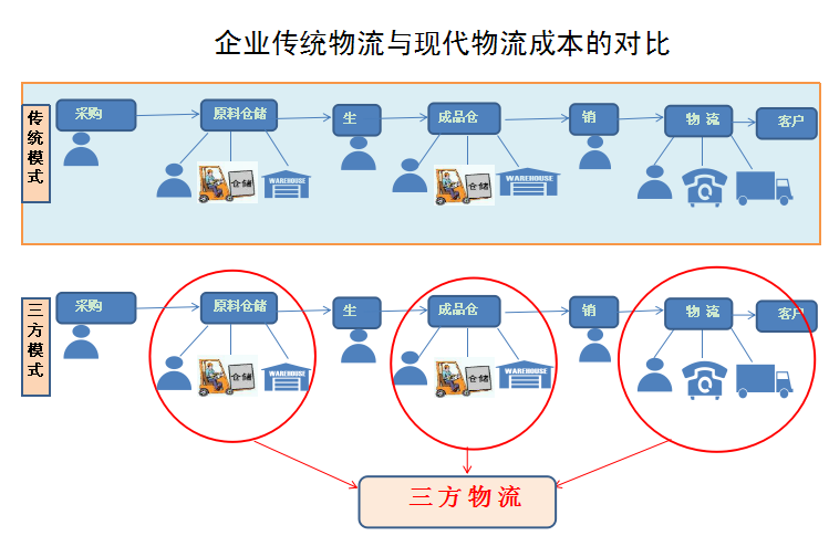 第三方物流与传统物流的区别