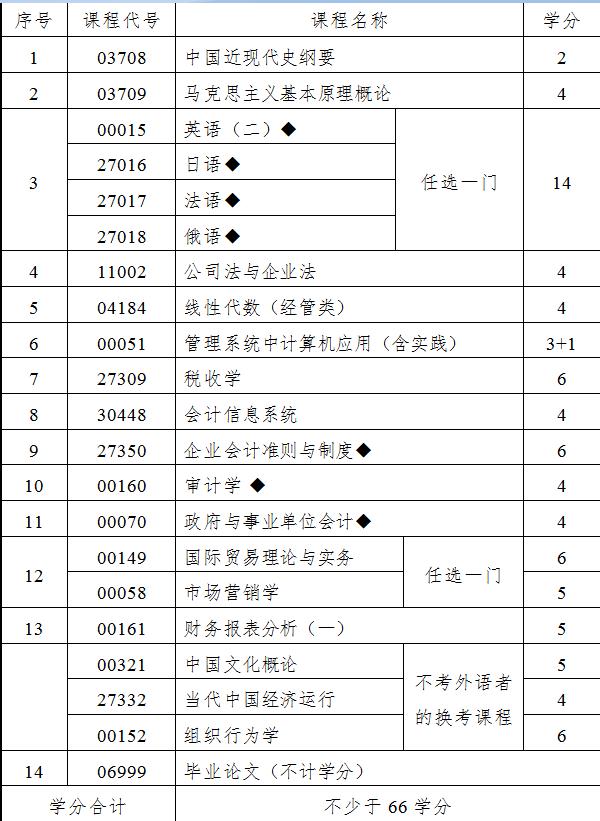 求南财自考会计本科科目表?【傲峰教育提供】