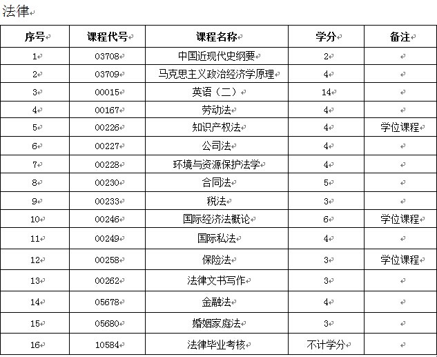 自考法律本科科目表有哪些?-【解答】 - 教育文