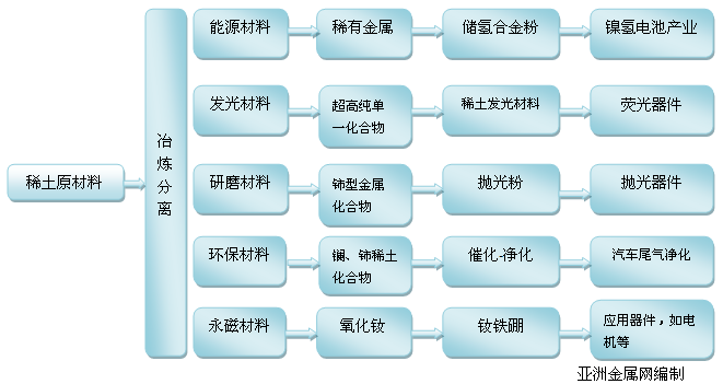 稀土金属的用途及应用领域