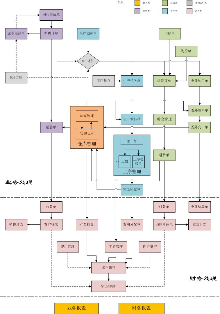 管家婆工贸t8流程