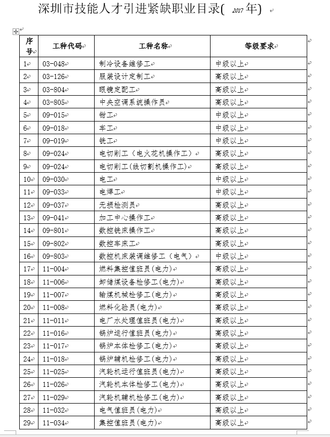 2017年深圳市技能人才引进紧缺职业目录 - 教