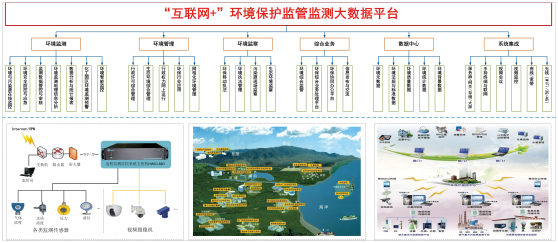 互联网+环境保护监管监测大数据平台让环境保