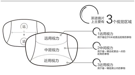 佩戴渐进片后经常会出现一些不适情况,很多门店都会寻找镜片设计与