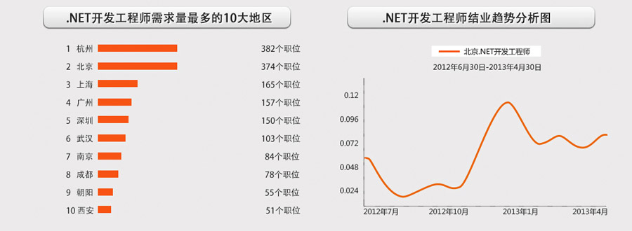 深圳.net培训来达内上市公司包就业! - 教育文化