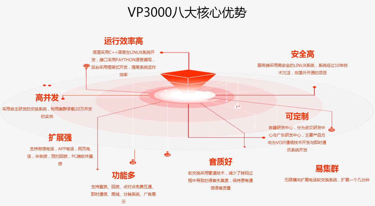 vp3000核心优势