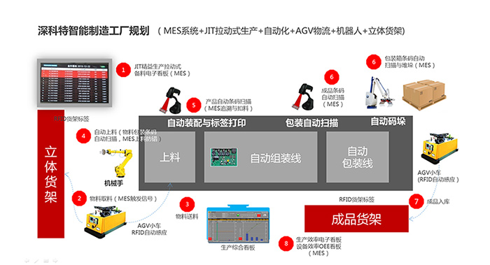 深科特MES系统,打造数字化工厂新标杆