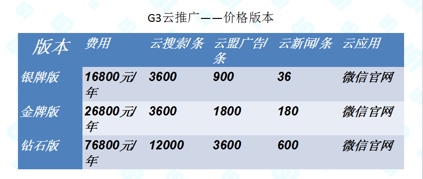 谁有g3云推广2015新版本报价表
