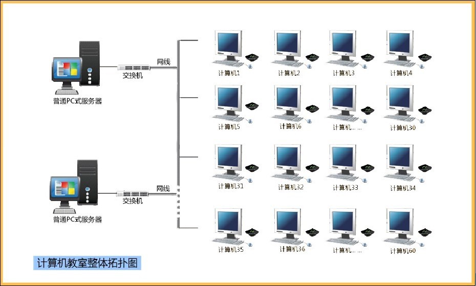 桌面虚拟化网络终端机ncomputing解决方案
