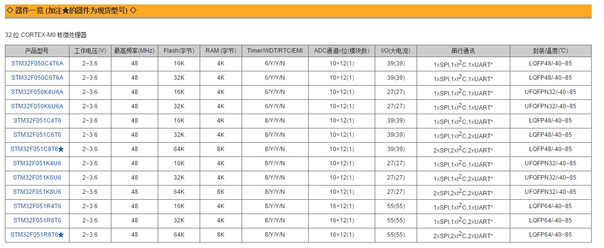 ST单片机STM32 F0系列入门级Cortex-M0介绍