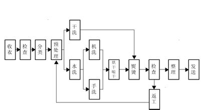 深圳龙华街道干洗店冬装哪家好