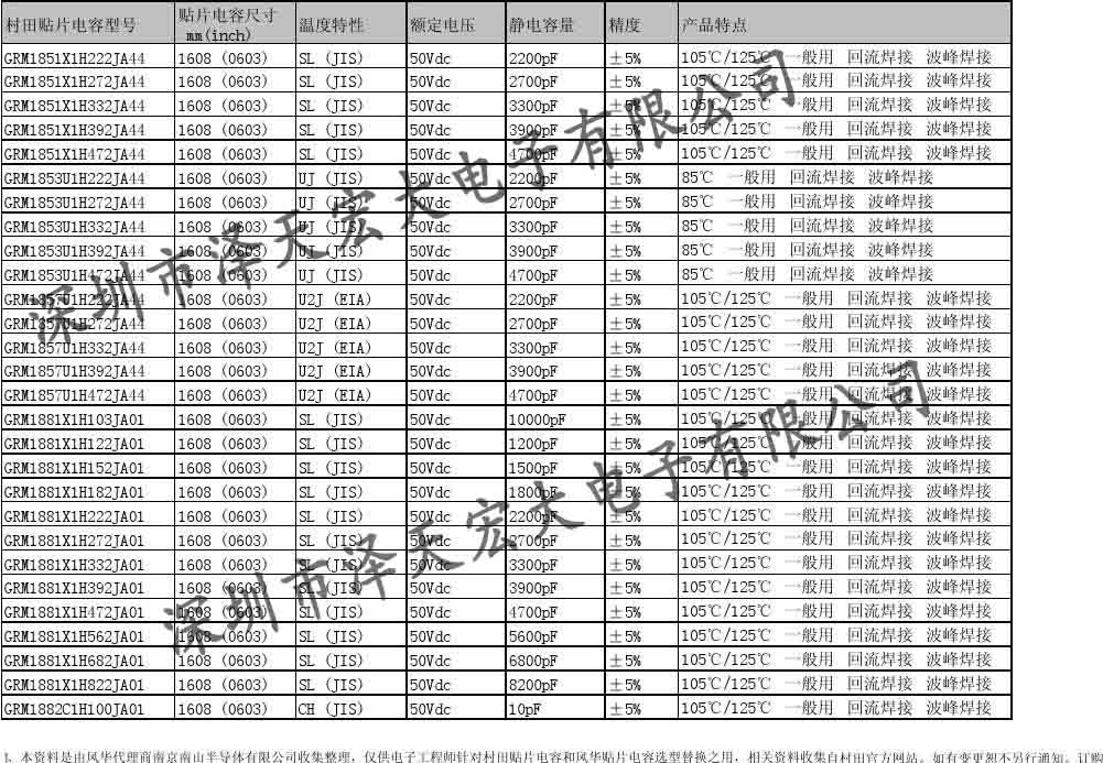 在哪里可以找到0603村田贴片电容选型表?