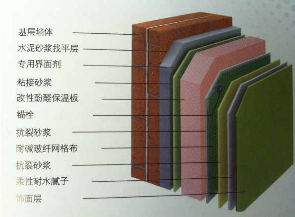 防火保温板-改性酚醛保温材料; 酚醛泡沫外墙保温系统施工工艺