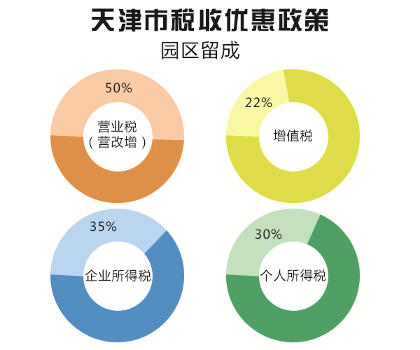 解读天津武清园区招商优势注册公司享有税收优