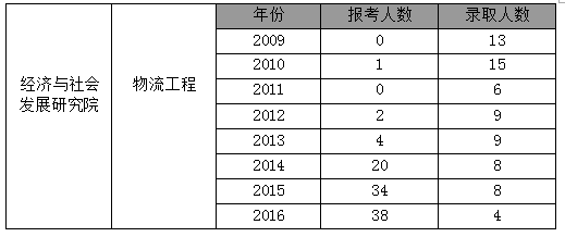 南开大学经发院物流工程考研近几年报录比与南