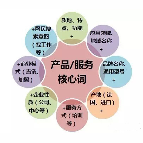 关键词推广
