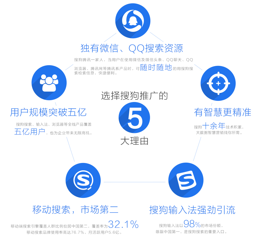 潍坊搜狗竞价推广效果好吗潍坊搜狗公司