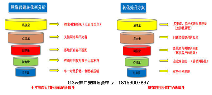 企业在网络营销中包含的主要两大因素有企业网络推广和电子商务，而网络