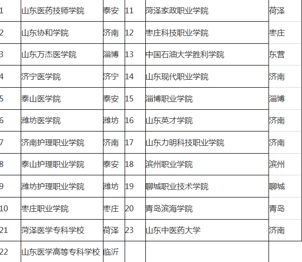 山东省2019年高职单招培训山东单招护理专业的专科学校