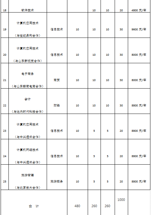 山东省高职单招培训 山东服装职业学院2018年单独招生