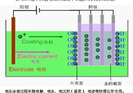 电泳设备原理示意图