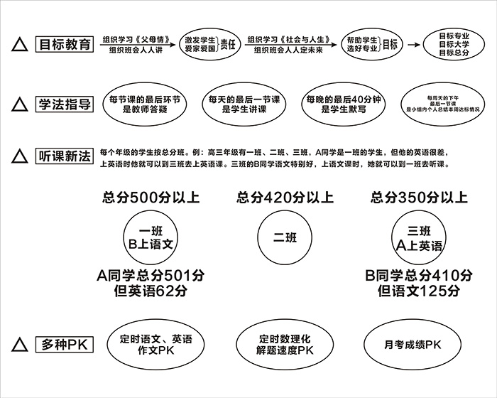 西安好的补习学校排名鸿达全封闭管理高三补习