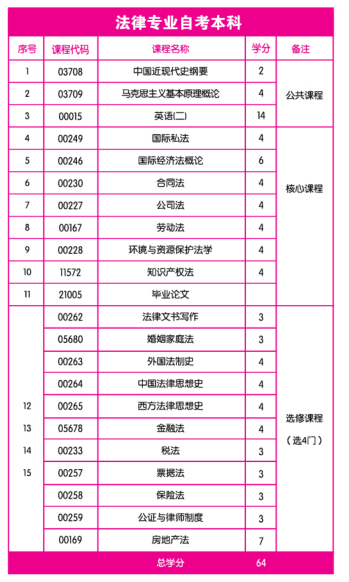 浙江大学法律专业自考本科有哪些科目 - 老友网