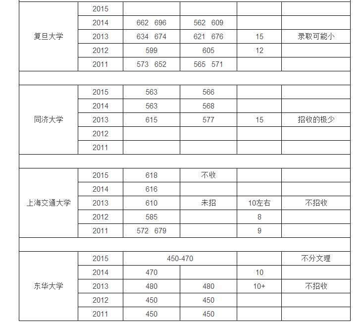 心叶教育华侨生联考高校历年录取分数线 - 教育