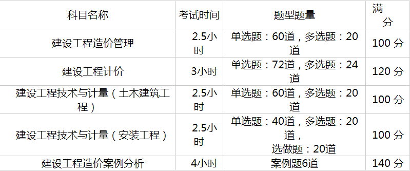 2017造价工程师安装计量VS土建计量考哪个好