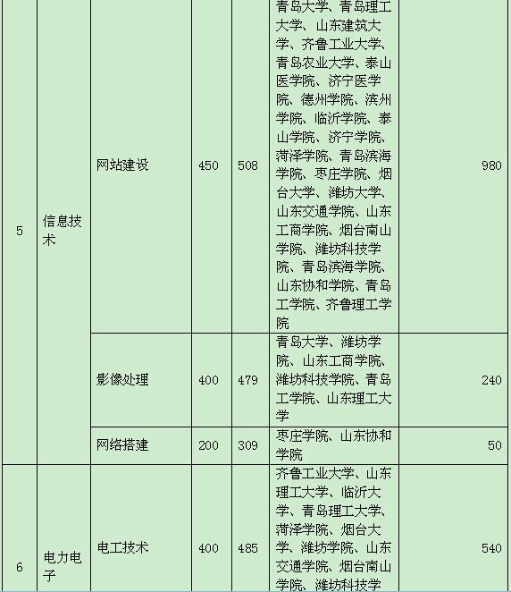 春季高考分数线