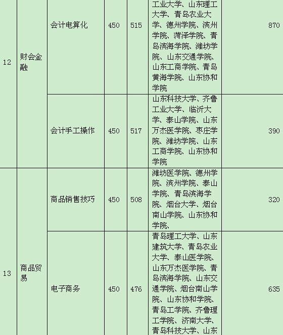 春季高考分数线