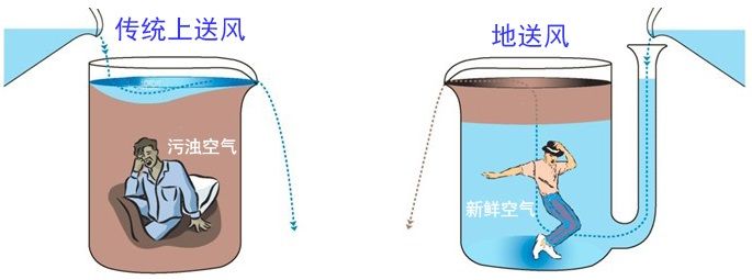 家用新风系统中,地送风方式与顶送风方式的比较 - 久久信息网
