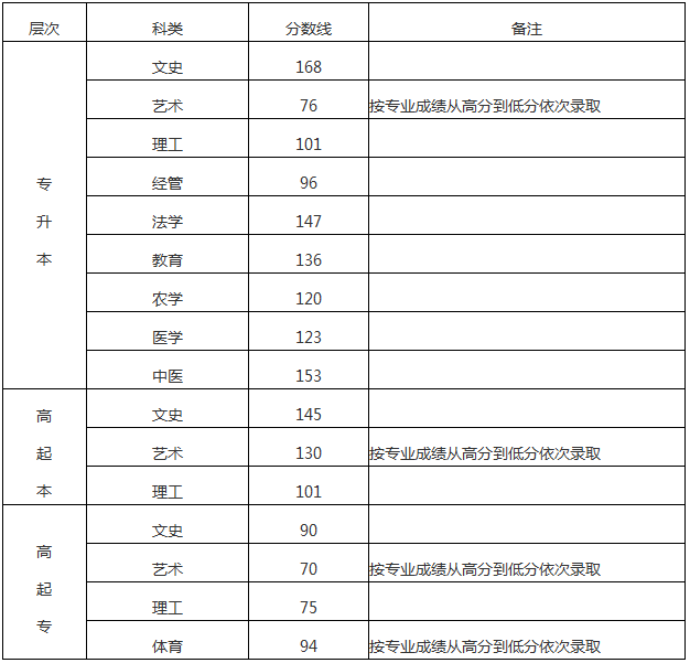 2017年石家庄成人高考录取分数线是多少报考