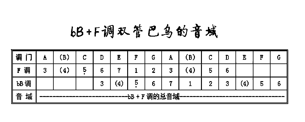 云南双管巴乌f调和降b调音域示意图  云南双管巴乌f调和降b调音域示意