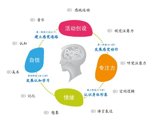 二,不清楚感觉统合训练对孩子的益处.