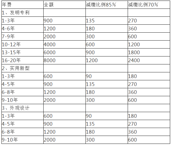 专利年费收取有什么标准?