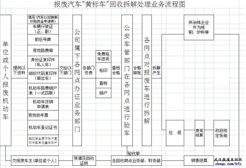 黄标车补贴办理及回收事报废汽车回收; 报废汽车"黄标车"处理业务流程