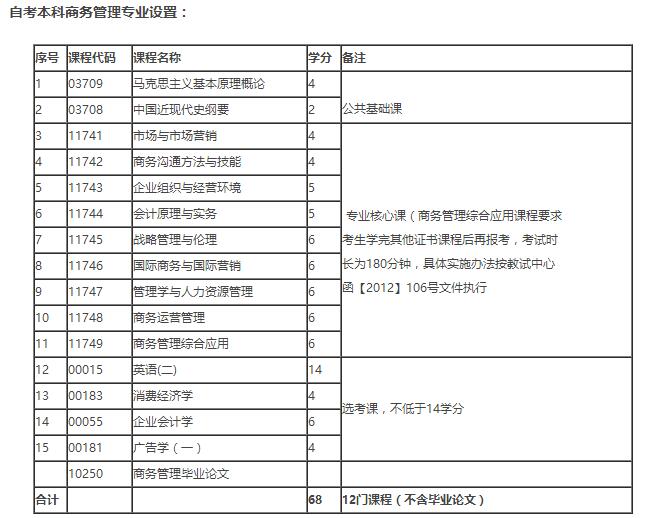 上海自考本科|华东理工大学自考本科商务管理