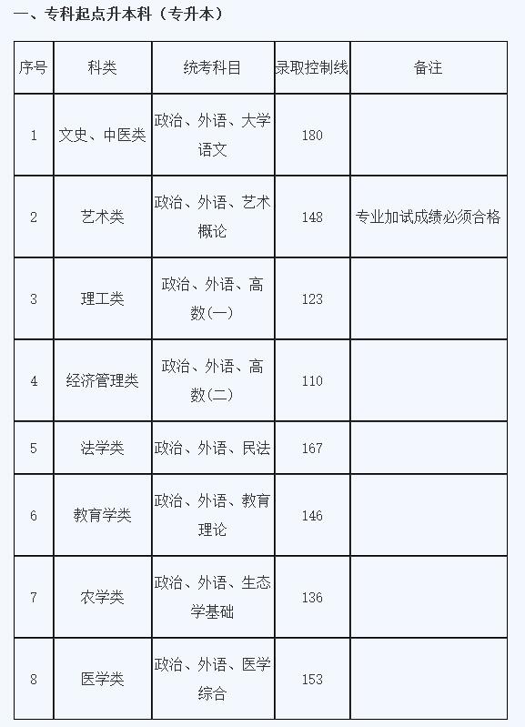 上海工程技术大学成人高考专升本分数线是多少