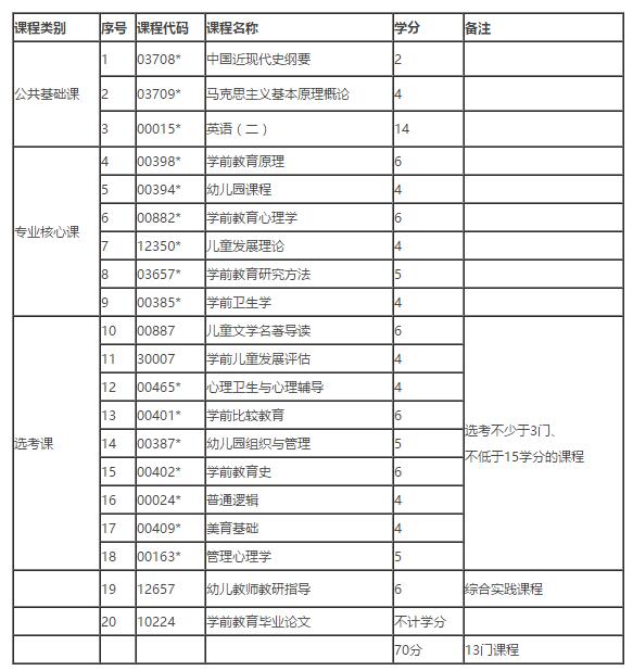 上海自考有学前教育本科专业吗 怎么报名学习