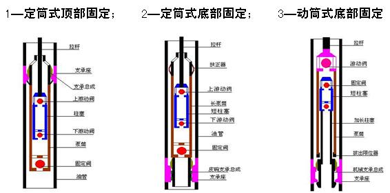 杆式泵基本情况介绍