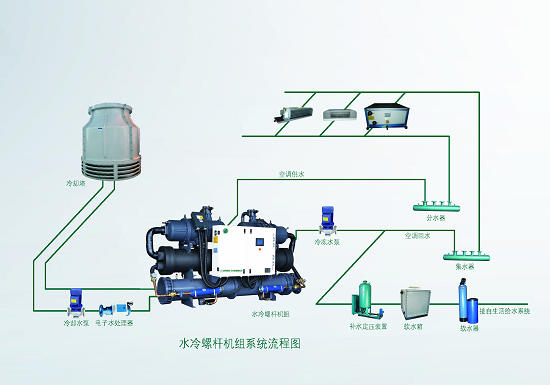 水冷式中央冰水主机1