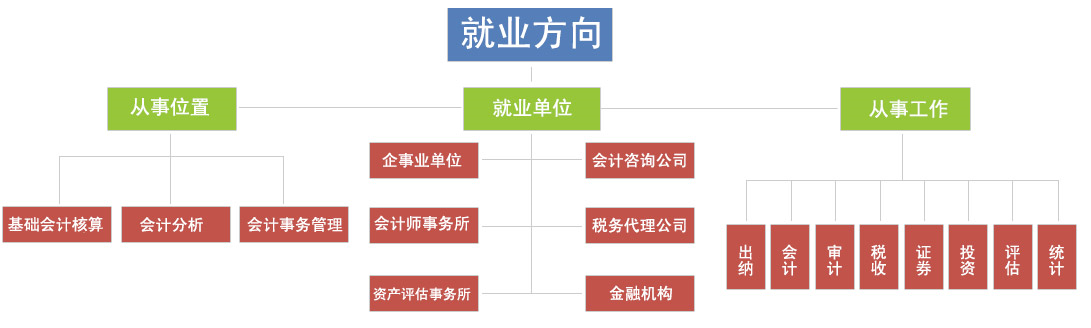 初中毕业女生学什么专业好就业又比较轻松呢 五月花会计专业你的理想