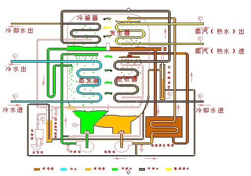 中央空调系列-溴化锂机组